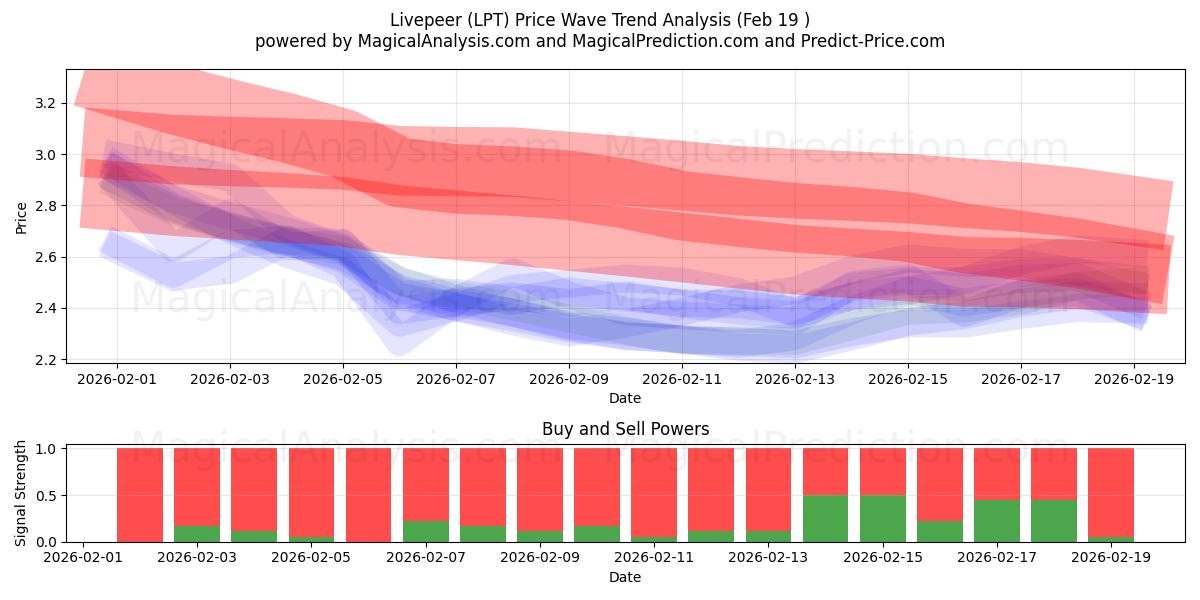  Livepeer (LPT) Support and Resistance area (18 Feb) 