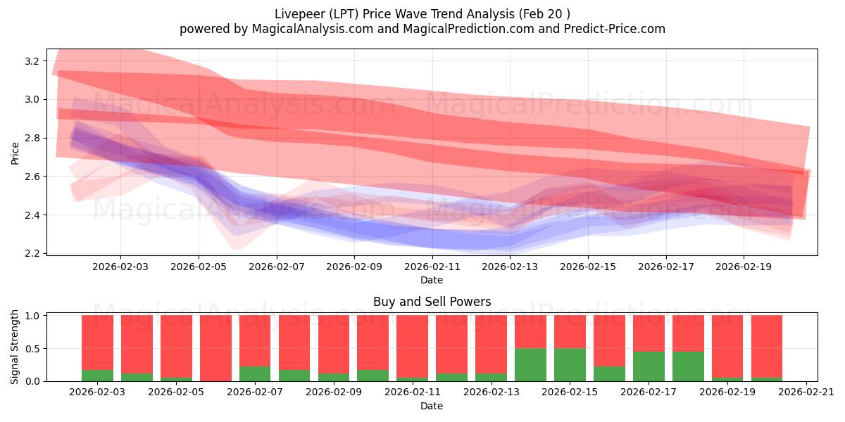  Livepeer (LPT) Support and Resistance area (19 Feb) 