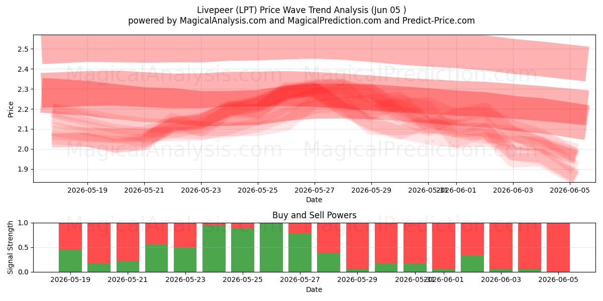  Livepeer (LPT) Support and Resistance area (04 Jun) 