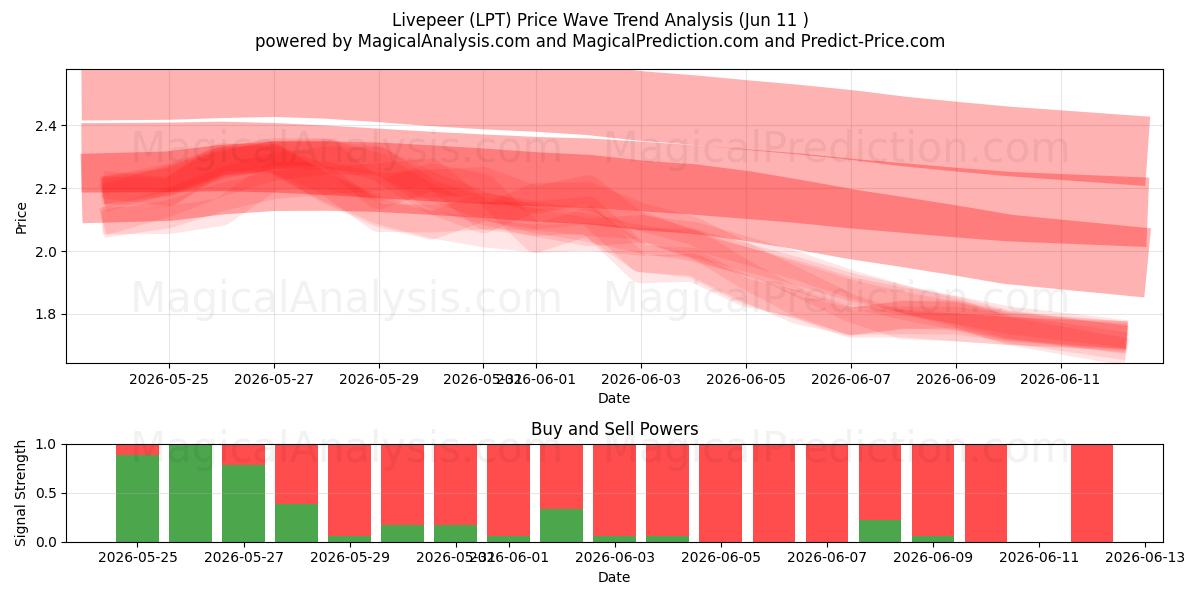 لايفبير (LPT) Support and Resistance area (10 Jun) 