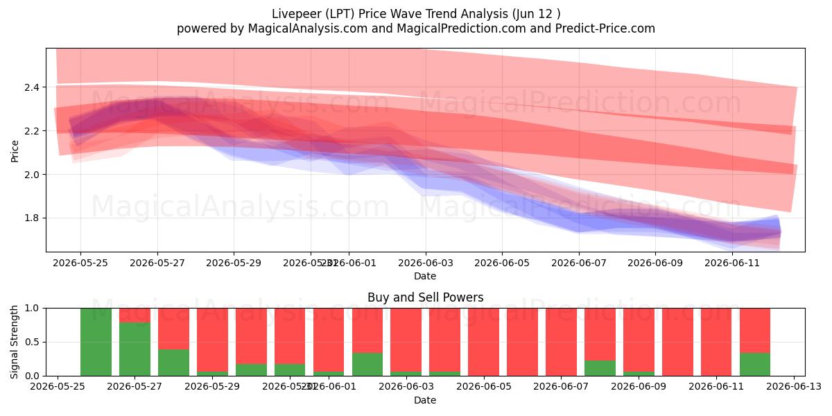  라이브피어 (LPT) Support and Resistance area (11 Jun) 
