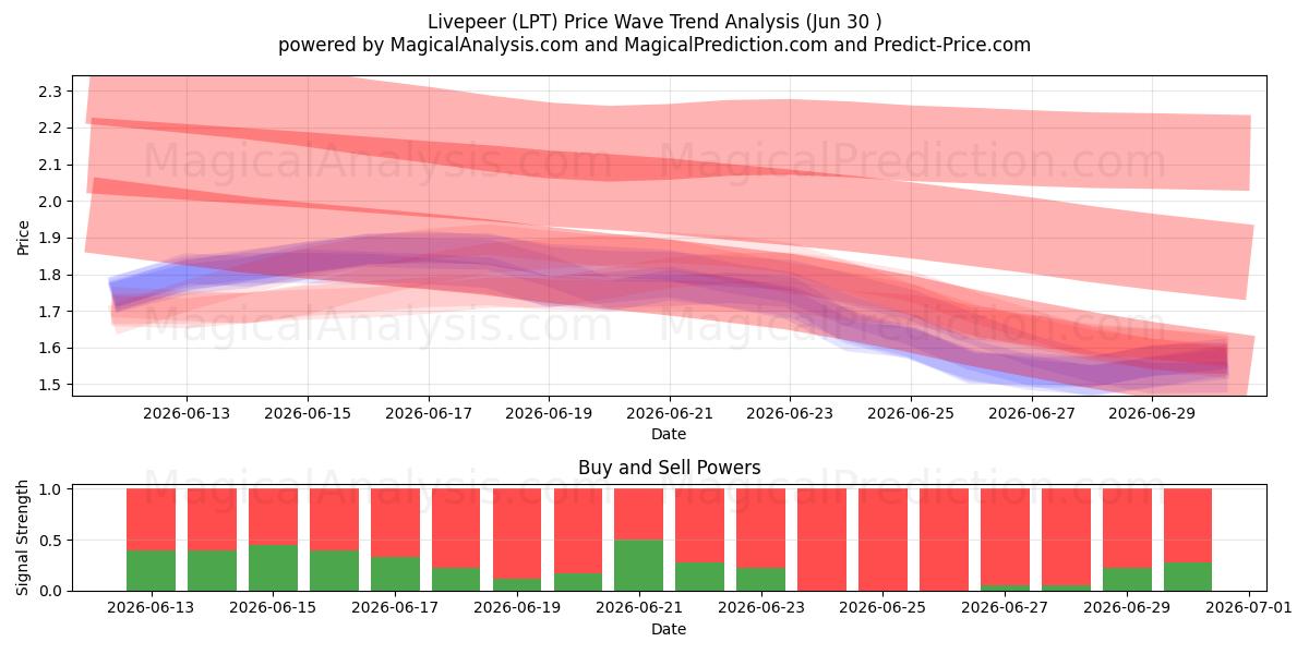  Livepeer (LPT) Support and Resistance area (29 Jun) 