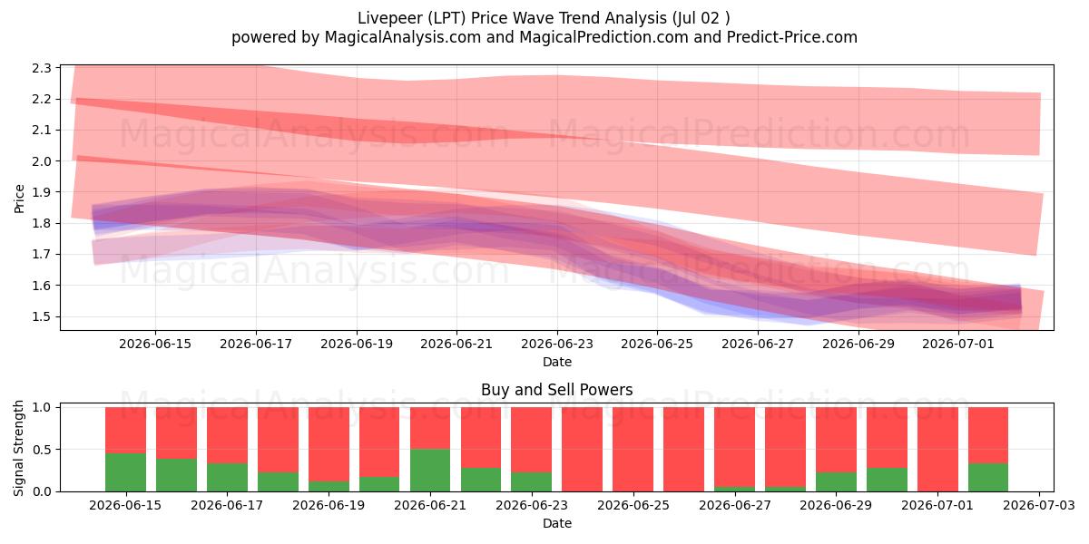  Livepeer (LPT) Support and Resistance area (01 Jul) 