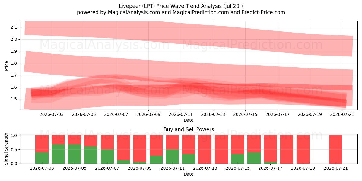  Livepeer (LPT) Support and Resistance area (19 Jul) 