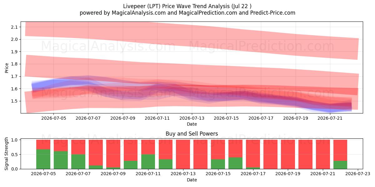  Livepeer (LPT) Support and Resistance area (21 Jul) 