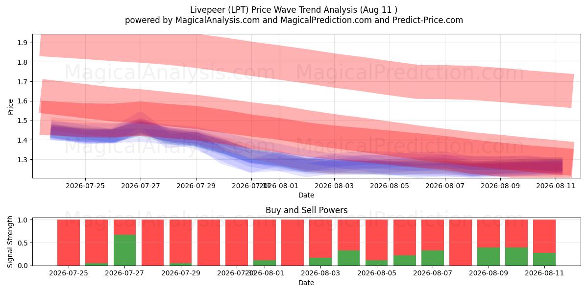  Livepeer (LPT) Support and Resistance area (08 Aug) 