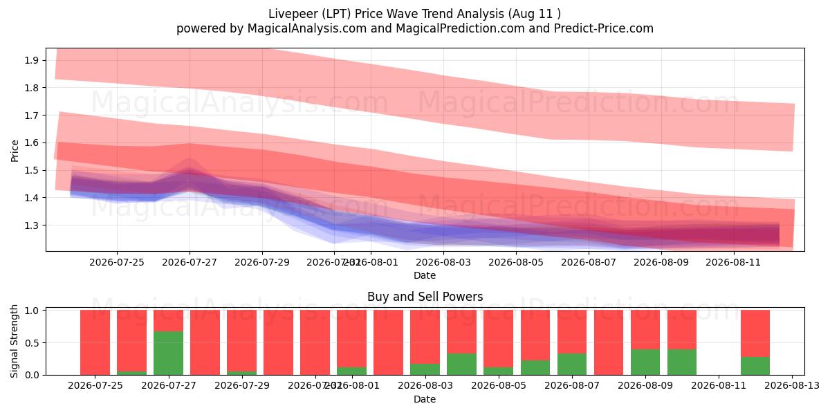  Livepeer (LPT) Support and Resistance area (09 Aug) 