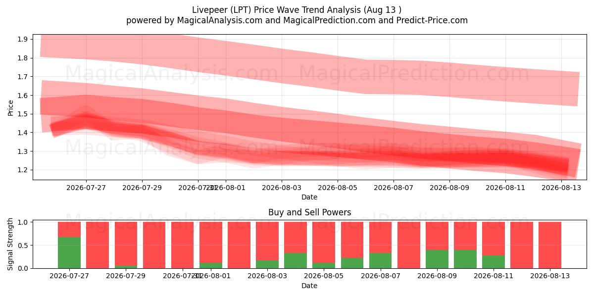  Livepeer (LPT) Support and Resistance area (12 Aug) 