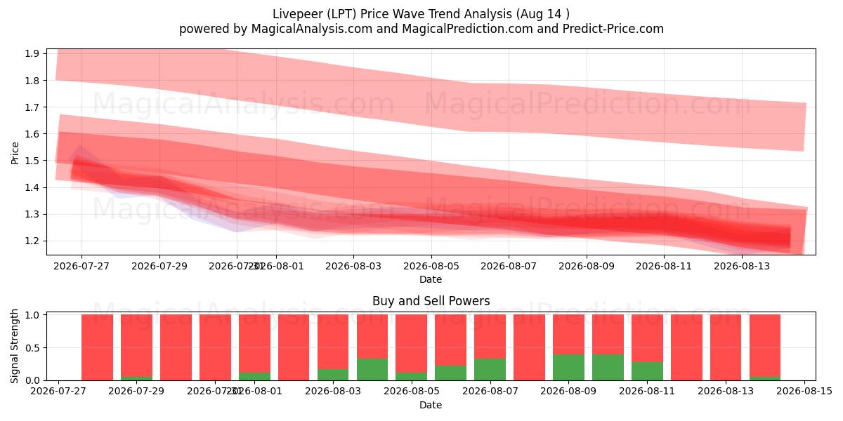  لايفبير (LPT) Support and Resistance area (13 Aug) 