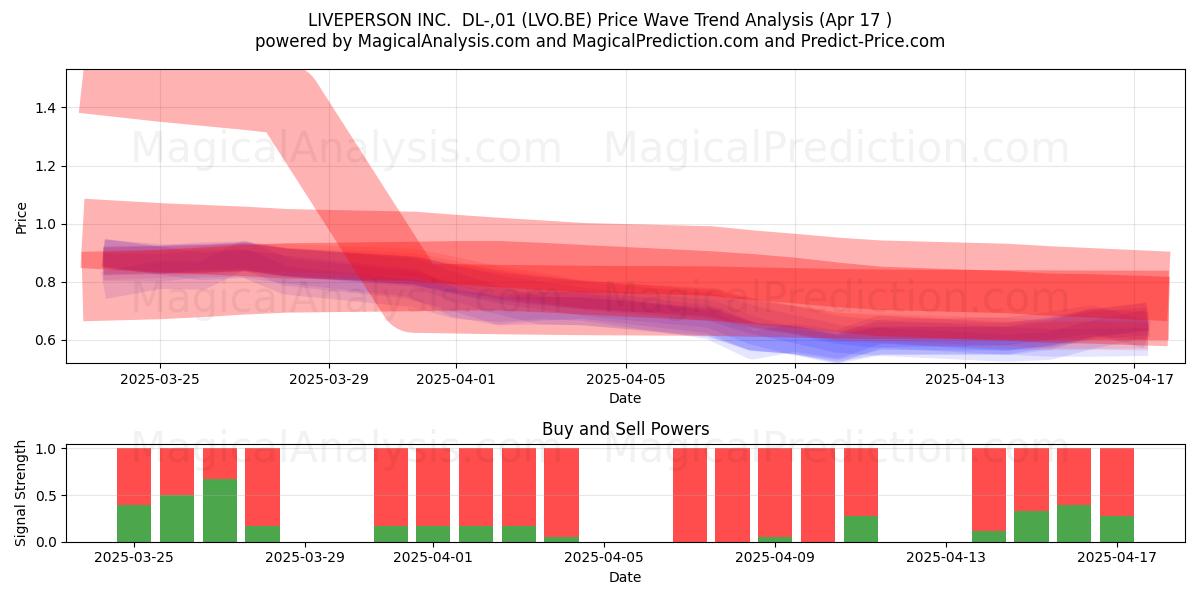  LIVEPERSON INC.  DL-,01 (LVO.BE) Support and Resistance area (17 Apr) 