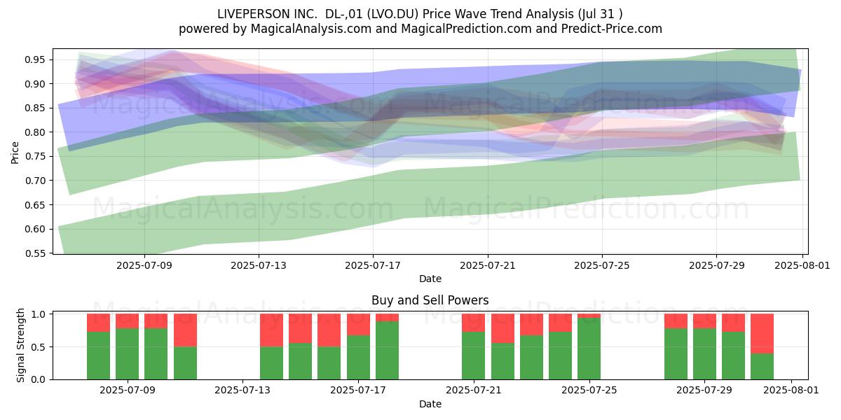  LIVEPERSON INC.  DL-,01 (LVO.DU) Support and Resistance area (30 Jul) 