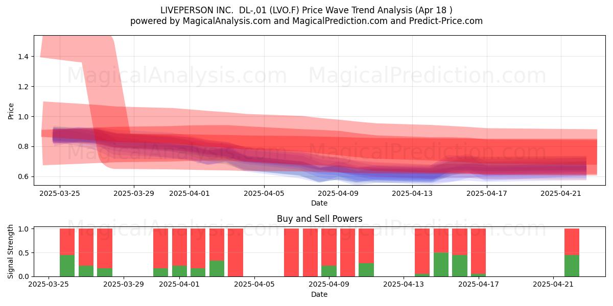  LIVEPERSON INC.  DL-,01 (LVO.F) Support and Resistance area (18 Apr) 