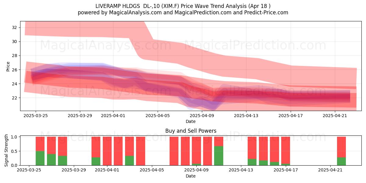  LIVERAMP HLDGS  DL-,10 (XIM.F) Support and Resistance area (18 Apr) 