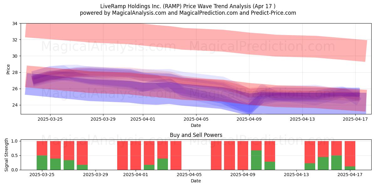  LiveRamp Holdings Inc. (RAMP) Support and Resistance area (17 Apr) 