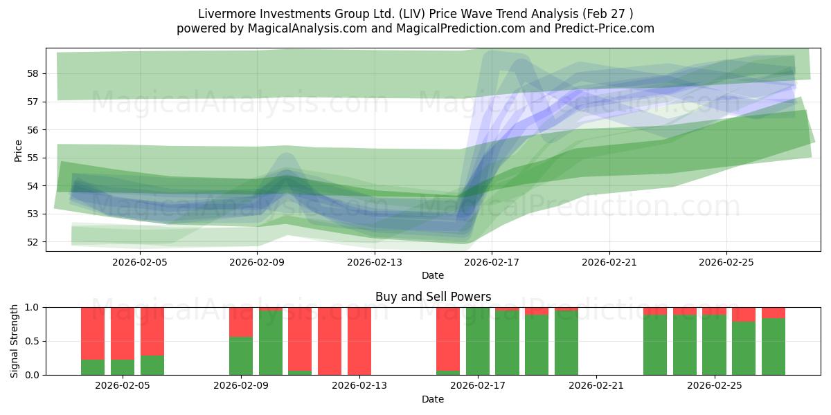  Livermore Investments Group Ltd. (LIV) Support and Resistance area (26 Feb) 