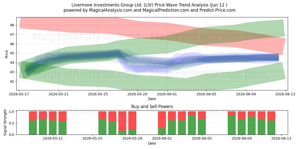  Livermore Investments Group Ltd. (LIV) Support and Resistance area (28 May) 