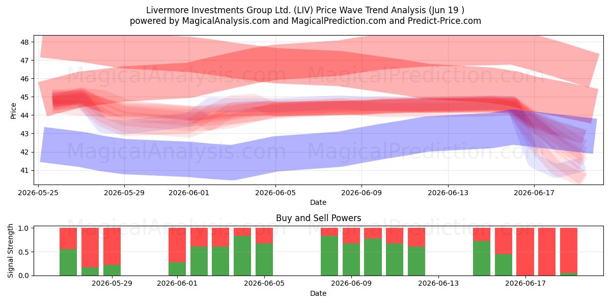  Livermore Investments Group Ltd. (LIV) Support and Resistance area (18 Jun) 