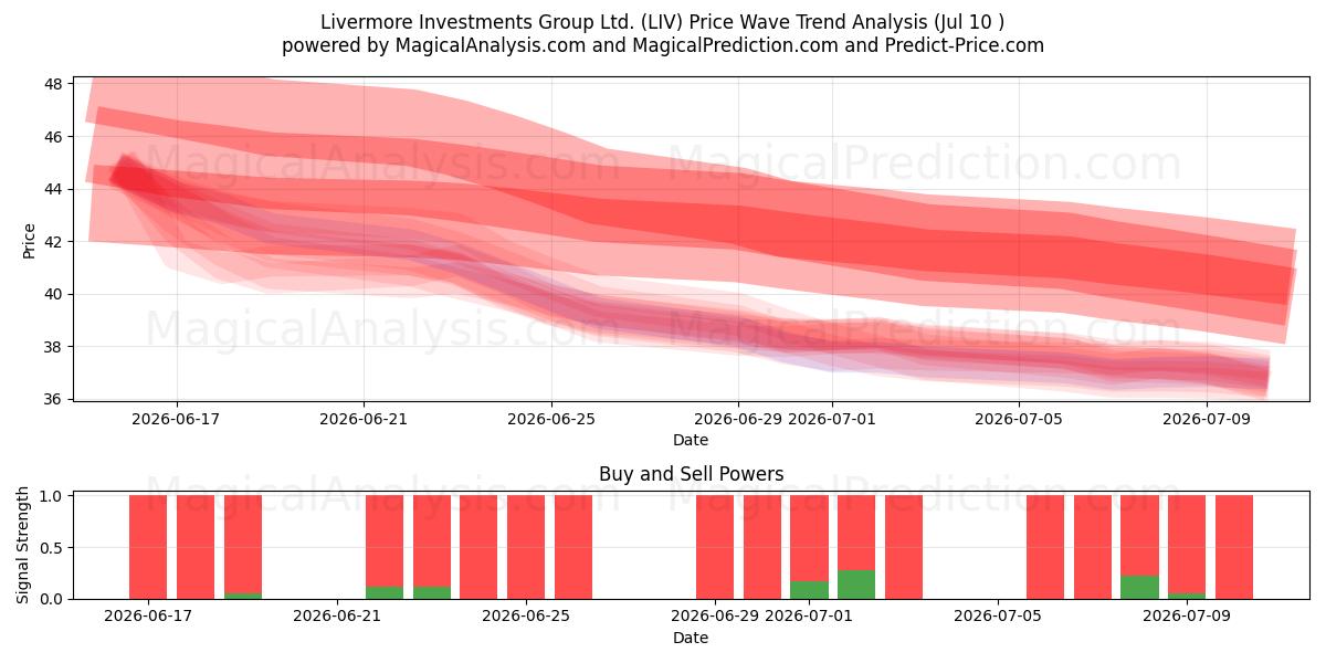  Livermore Investments Group Ltd. (LIV) Support and Resistance area (09 Jul) 