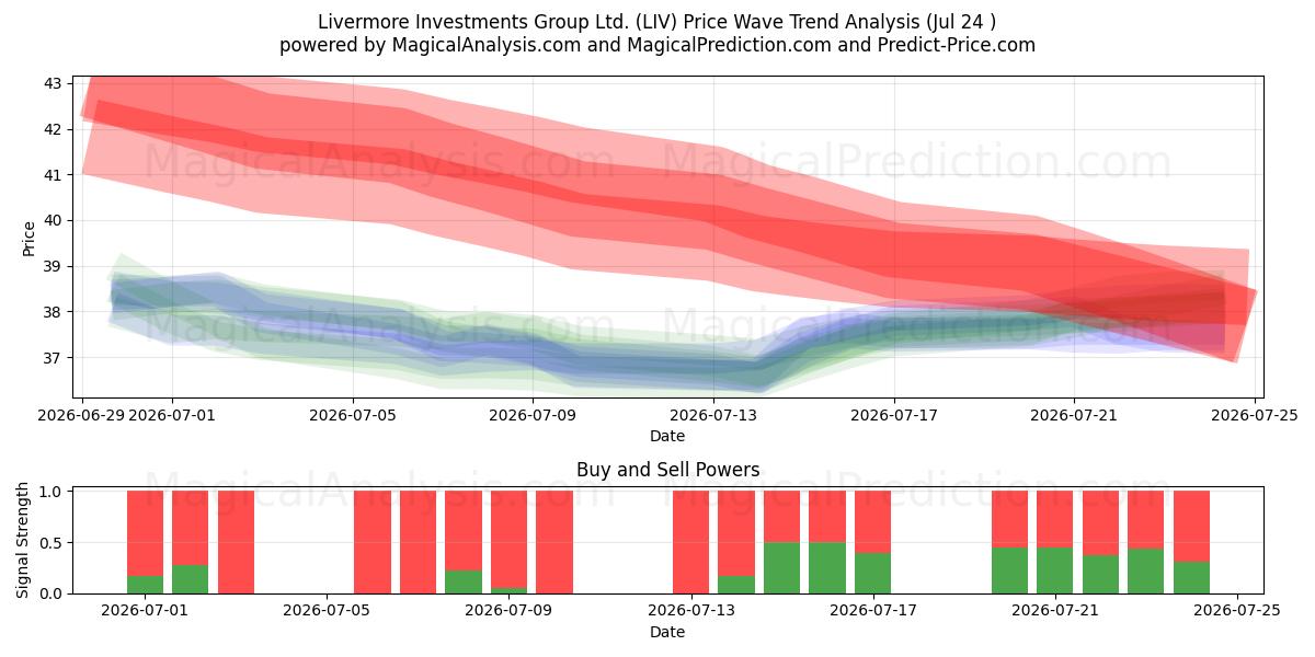 Livermore Investments Group Ltd. (LIV) Support and Resistance area (23 Jul) 