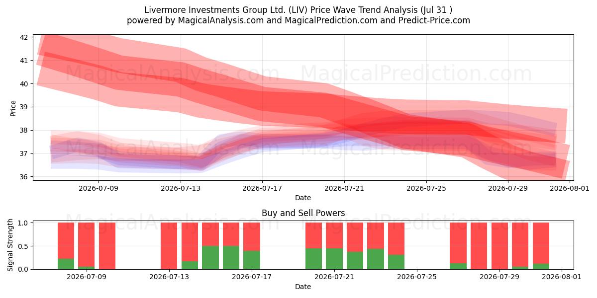  Livermore Investments Group Ltd. (LIV) Support and Resistance area (30 Jul) 
