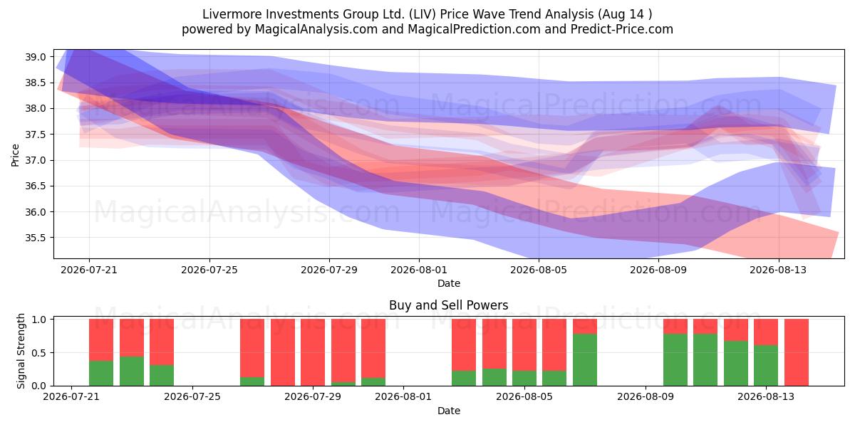  Livermore Investments Group Ltd. (LIV) Support and Resistance area (13 Aug) 