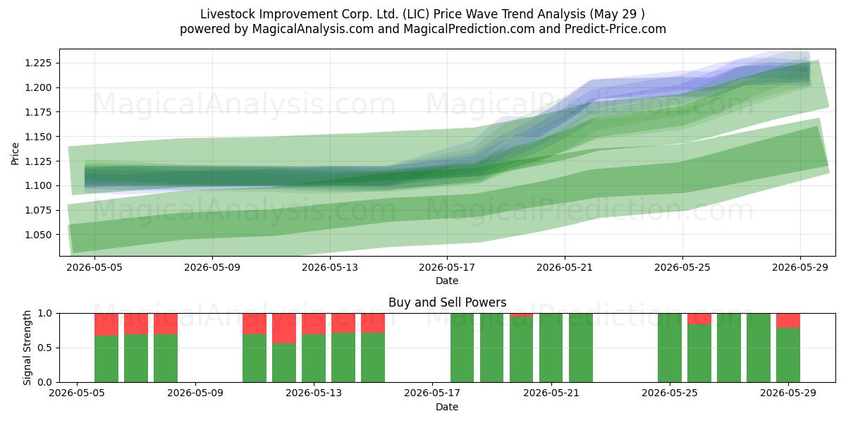  Livestock Improvement Corp. Ltd. (LIC) Support and Resistance area (28 May) 