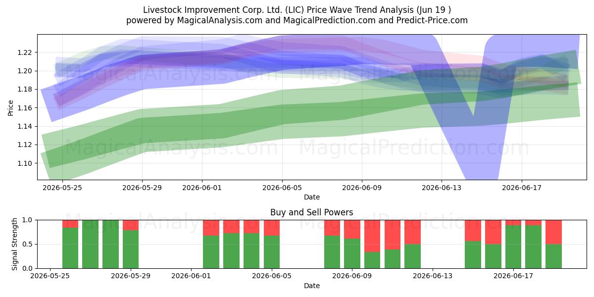  Livestock Improvement Corp. Ltd. (LIC) Support and Resistance area (18 Jun) 