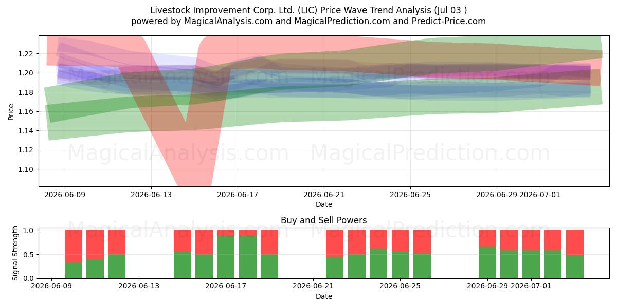  Livestock Improvement Corp. Ltd. (LIC) Support and Resistance area (02 Jul) 