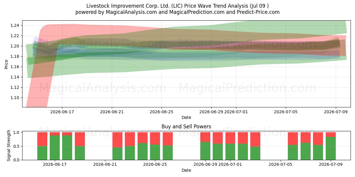  Livestock Improvement Corp. Ltd. (LIC) Support and Resistance area (08 Jul) 