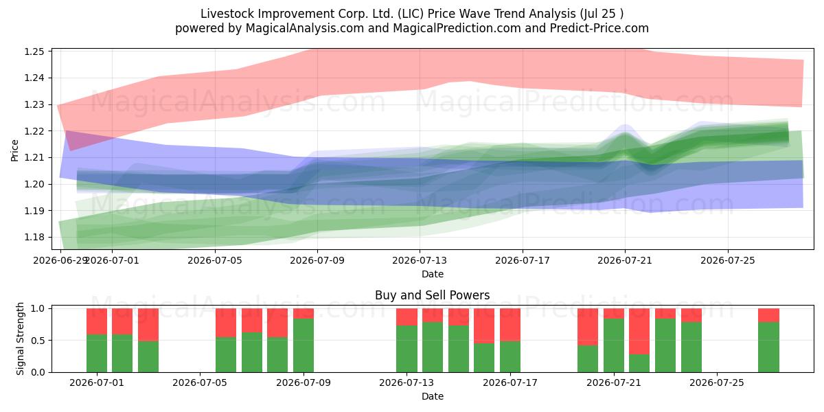  Livestock Improvement Corp. Ltd. (LIC) Support and Resistance area (24 Jul) 