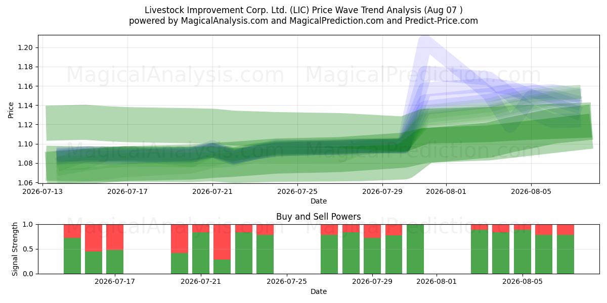 Livestock Improvement Corp. Ltd. (LIC) Support and Resistance area (06 Aug) 