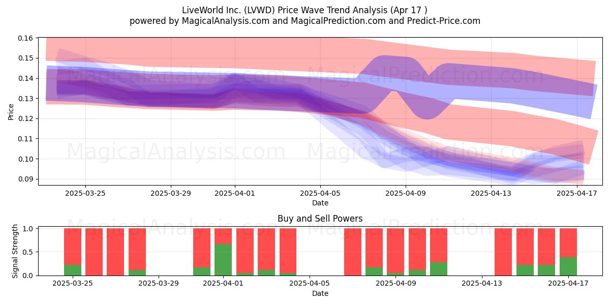  LiveWorld Inc. (LVWD) Support and Resistance area (17 Apr) 