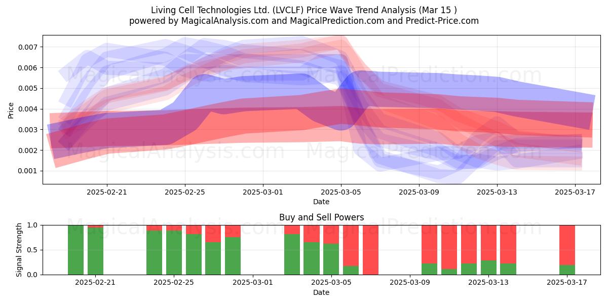  Living Cell Technologies Ltd. (LVCLF) Support and Resistance area (15 Mar) 