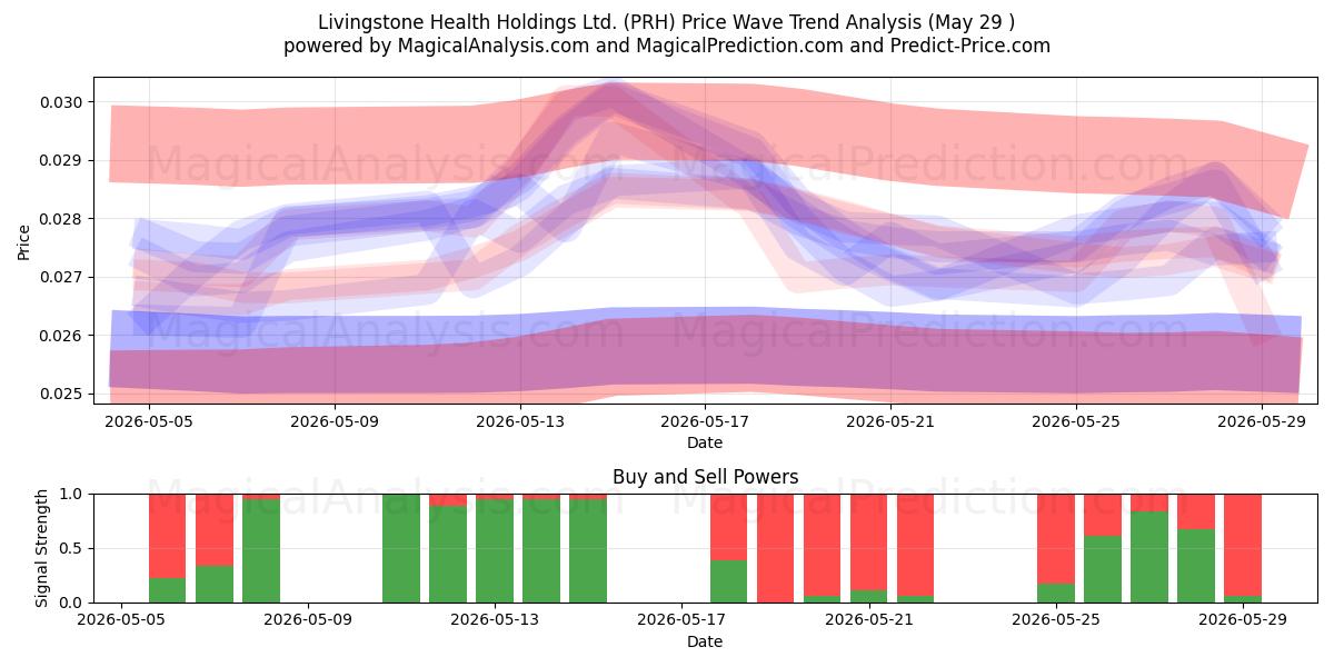  Livingstone Health Holdings Ltd. (PRH) Support and Resistance area (28 May) 