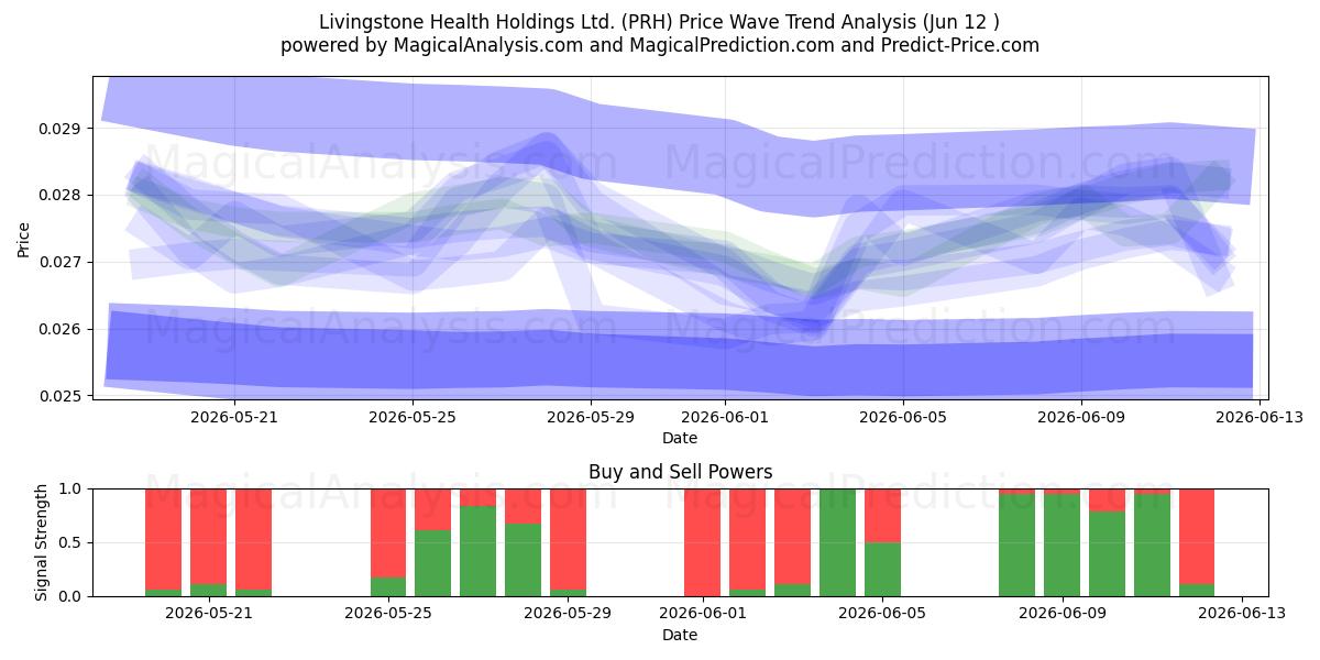  Livingstone Health Holdings Ltd. (PRH) Support and Resistance area (11 Jun) 