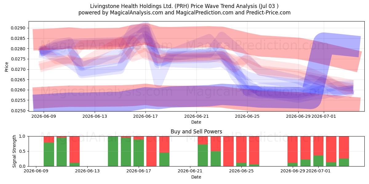  Livingstone Health Holdings Ltd. (PRH) Support and Resistance area (02 Jul) 