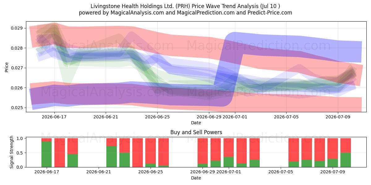  Livingstone Health Holdings Ltd. (PRH) Support and Resistance area (09 Jul) 