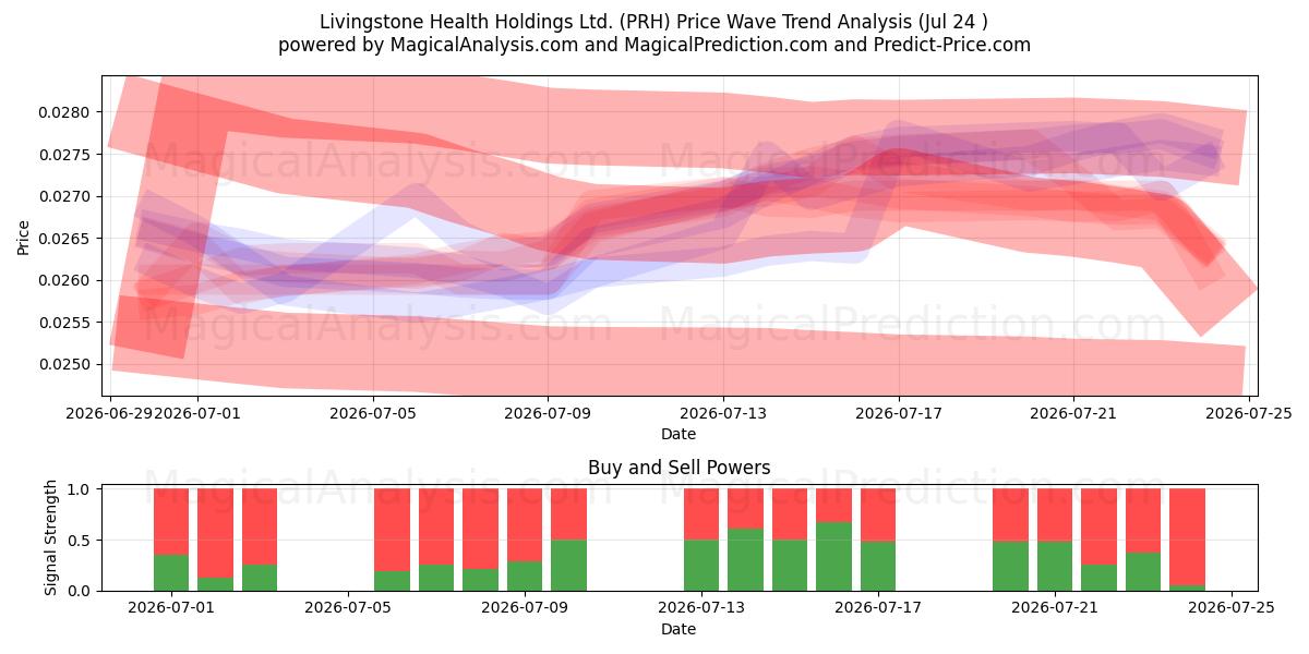  Livingstone Health Holdings Ltd. (PRH) Support and Resistance area (23 Jul) 