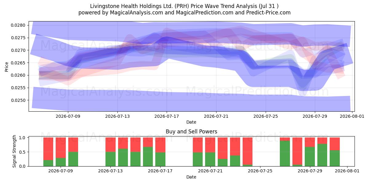  Livingstone Health Holdings Ltd. (PRH) Support and Resistance area (30 Jul) 