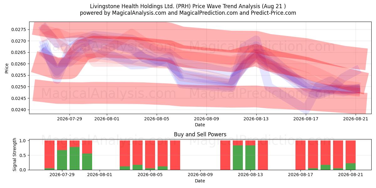  Livingstone Health Holdings Ltd. (PRH) Support and Resistance area (20 Aug) 