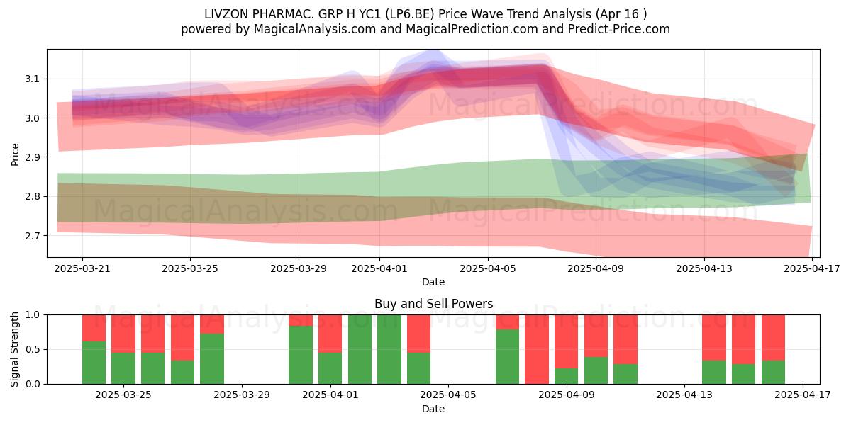  LIVZON PHARMAC. GRP H YC1 (LP6.BE) Support and Resistance area (16 Apr) 