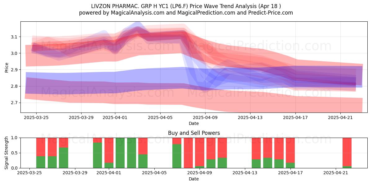  LIVZON PHARMAC. GRP H YC1 (LP6.F) Support and Resistance area (18 Apr) 