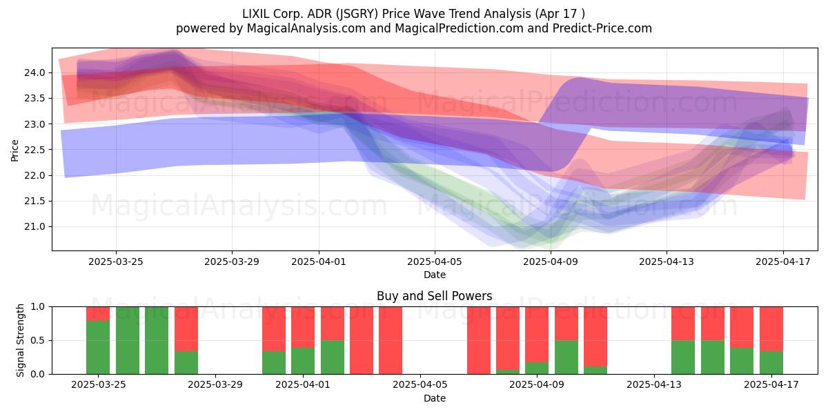  LIXIL Corp. ADR (JSGRY) Support and Resistance area (17 Apr) 