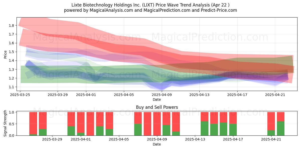  Lixte Biotechnology Holdings Inc. (LIXT) Support and Resistance area (22 Apr) 