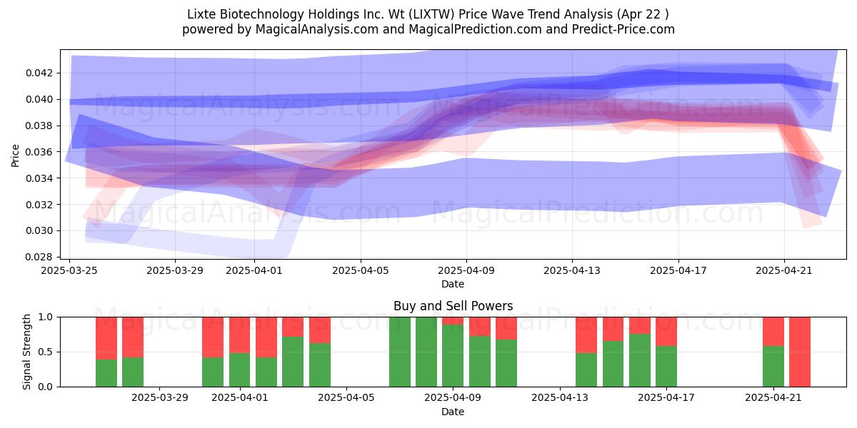  Lixte Biotechnology Holdings Inc. Wt (LIXTW) Support and Resistance area (22 Apr) 