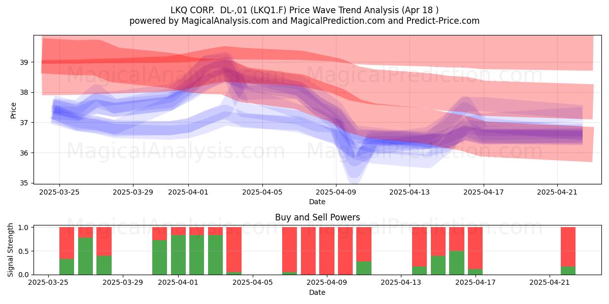  LKQ CORP.  DL-,01 (LKQ1.F) Support and Resistance area (18 Apr) 