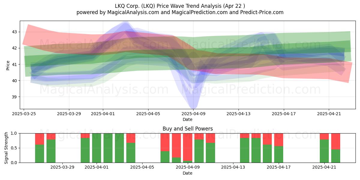  LKQ Corp. (LKQ) Support and Resistance area (22 Apr) 