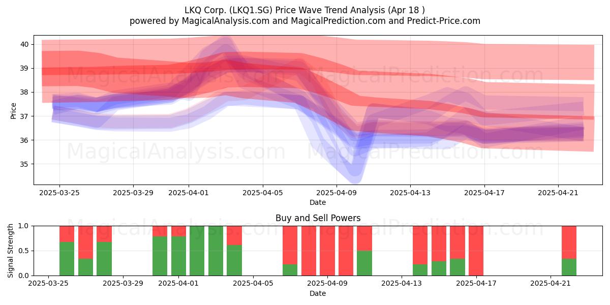  LKQ Corp. (LKQ1.SG) Support and Resistance area (18 Apr) 