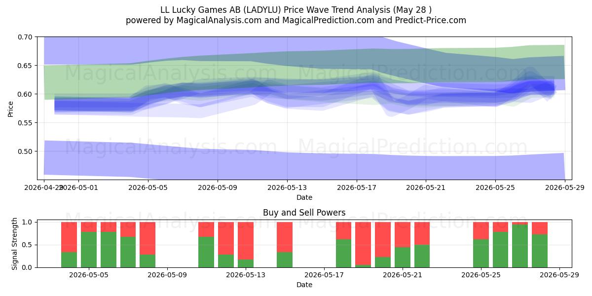  LL Lucky Games AB (LADYLU) Support and Resistance area (27 May) 
