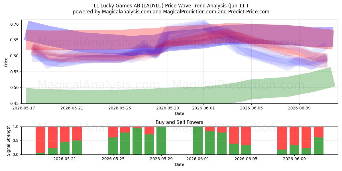  LL Lucky Games AB (LADYLU) Support and Resistance area (10 Jun) 